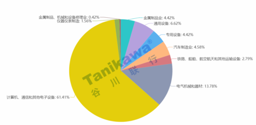 装备制造业企业单位总数为131184个,其中电气机械和器材制造业企业