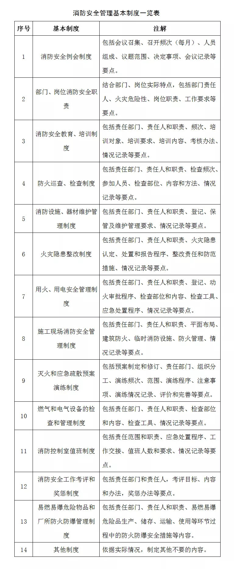 重点单位消防标准化管理之消防安全制度和操作规程篇(附教学视频)