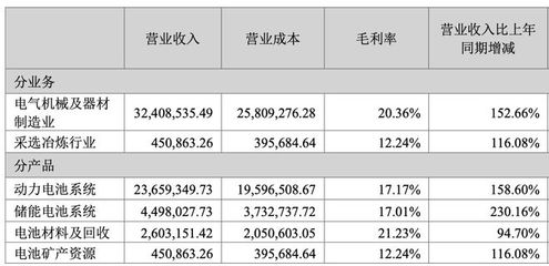 拥有两座灯塔工厂,宁德时代营收突破3000亿