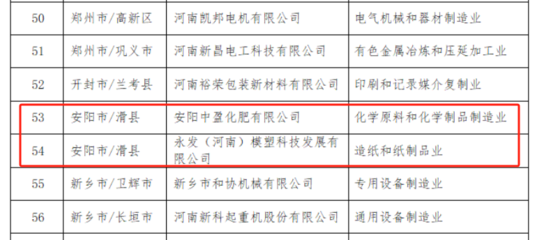喜报!中盈化肥、永发模塑认定为“省中小企业数字化转型标杆”
