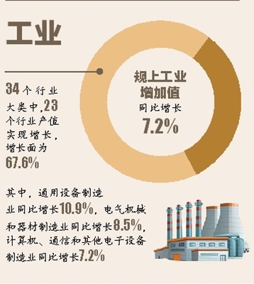 2023年扬州经济运行大数据发布:地区生产总值7423.26亿元