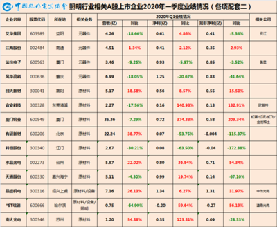 温其东 | 中国照明行业相关A股上市公司2020年一季报业绩盘点