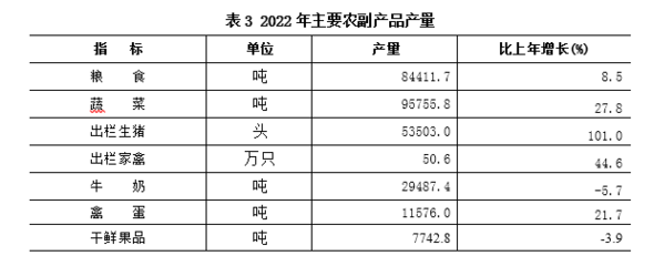 延庆区2022年国民经济与社会发展统计公报
