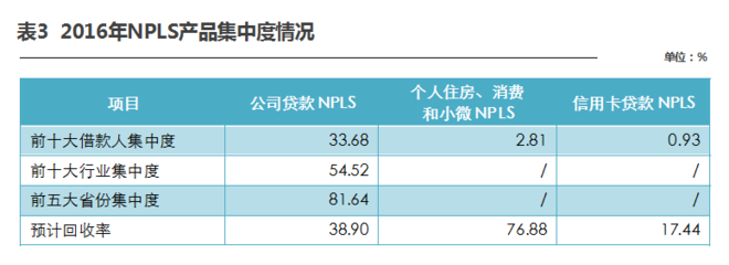 2016中国NPLS产品信用风险回顾2017展望_财经头条