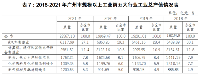 厘清内部发展脉络 探索广州工业中长期发展路径